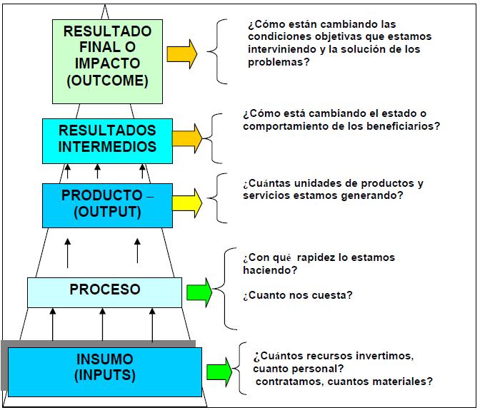 Figura 1: Eslabones de la cadena de generación del valor público Fuente: Manual de planificación estratégica e indicadores de desempeño en el sector público (ILPES CEPAL).