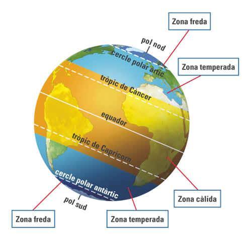 9 Si triem la temperatura com a element principal del clima, la Terra es divideix en tres zones climàtiques: zona de climes càlids, de climes temperats i de climes freds.
