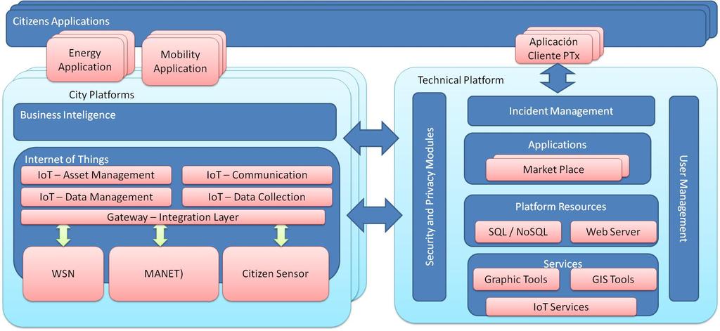 Ciudad 2020 Platform Technology cloud-based platform that integrates data and services Accessible and
