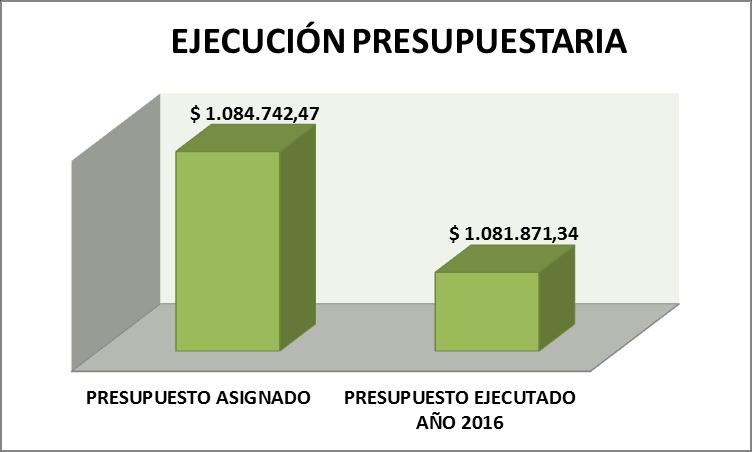 EJECUCIÓN PRESUPUESTARIA - DAT DATALLE VALOR PORCENTAJE PRESUPUESTO ASIGNADO $ 1.