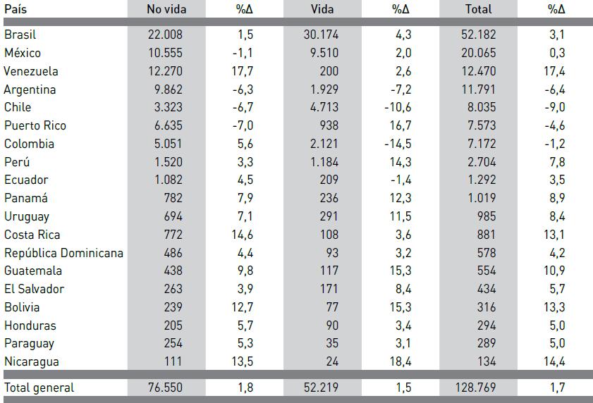3. El seguro en América Latina Entorno de crecimiento Volumen de primas por país 2014