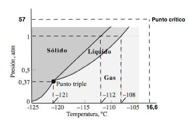 3) TEMA 3 (10 PUNTOS). Utilizando los siguientes datos para el xenón, DATOS DEL XENÓN Propiedades Presión (atm) Temperatura ( o C) Punto de fusión 1 112 Punto de ebullición 1 107 Punto triple 0.