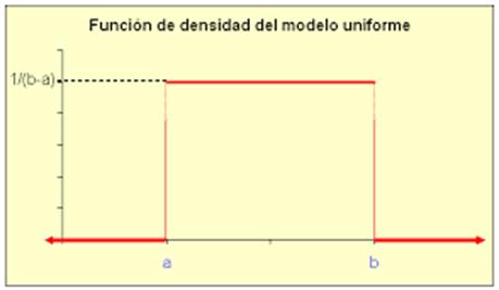 Distribución uniforme Una variable aleatoria continua X posee una distribución