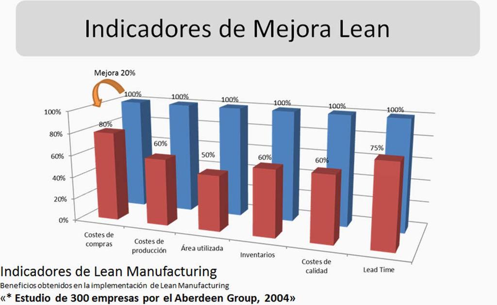3.3. Herramientas Lean Manufacturing. Qué es Lean Manufacturing? Lean Manufacturing es una filosofía/sistema de gestión sobre cómo operar un negocio.