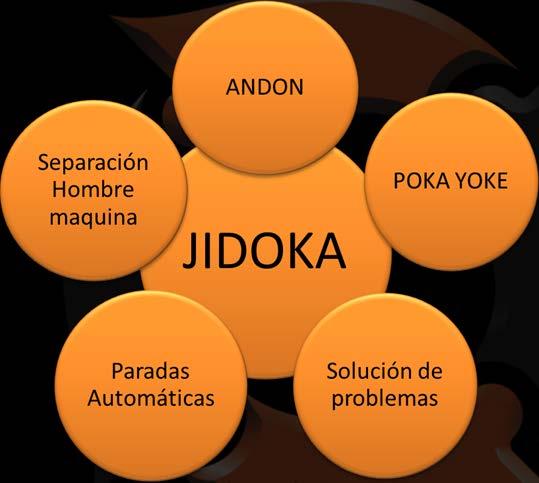 Jidoka consta de: Sistema Andon: Es el sistema utilizado para alertar de un problema en el proceso de producción, generalmente son señales visibles y/o audibles, la palabra Andon significa en japonés