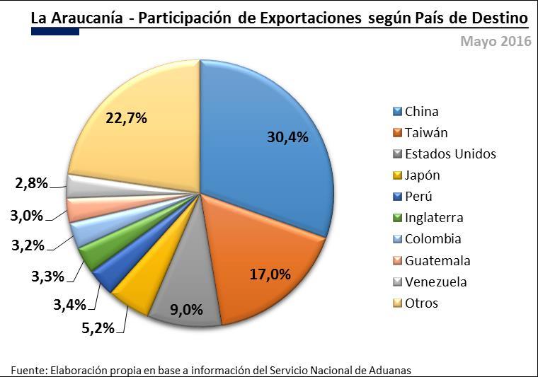 Por País En este período, el país que más exportaciones recibió por parte de la región fue China con MMUS$13,9, representando el 30,4% del total.