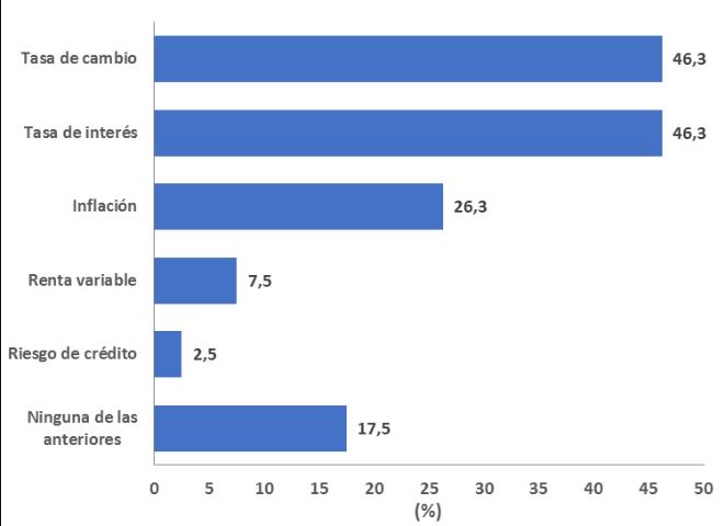 2,0% 18,6% 52,9% 21,6% 4,9% La acción preferencial de Bancolombia (PFBCOLOM) se posiciona como la acción más atractiva dentro de las que componen el índice COLCAP, seguida de cerca por las acciones