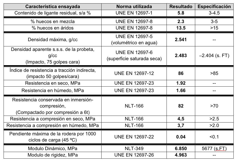 VII JORNADA NACIONAL ASEFMA 2012 Tabla 9: Resultados del control de calidad de la mezcla templada GF-12 R80.