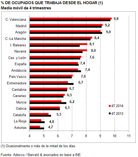 Navarra (15,6%), Aragón (14,6%) y la Comunidad Valenciana (13,8%) presentan los resultados más favorables.