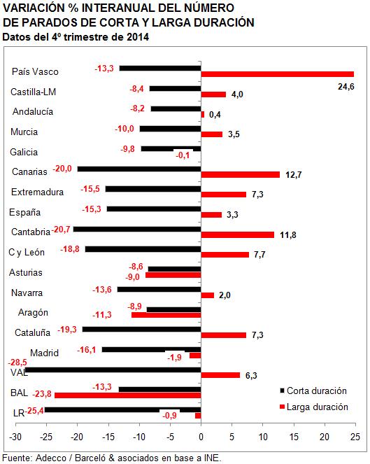 Además del caso vasco, las mayores discrepancias en la evolución de cada colectivo de parados se han registrado en Cantabria (el número de parados de larga duración ha aumentado un 11,8% interanual