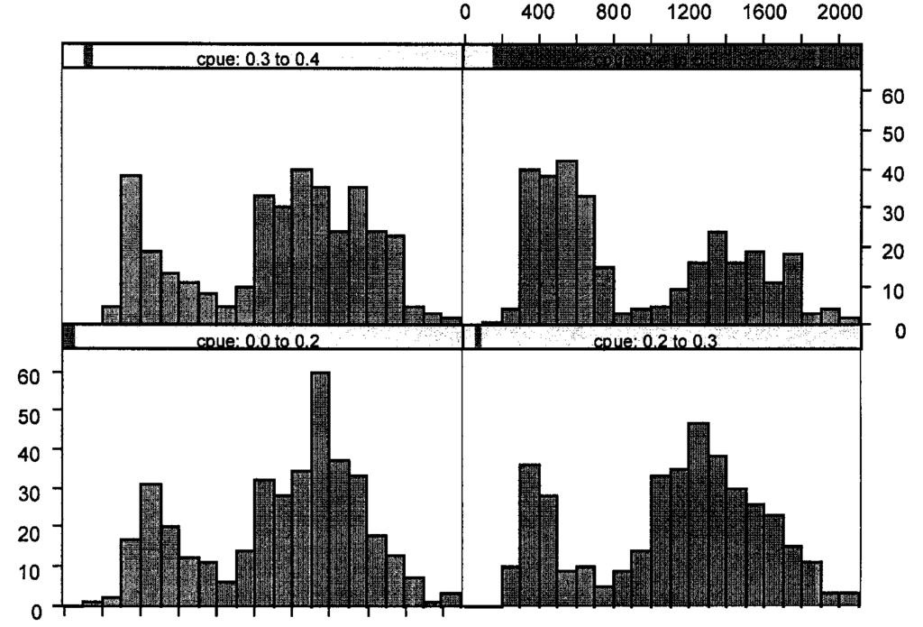 Depth Figura 12: Histogramas de los intervalos de profundidad explotados durante la temporada invernal de 1998/99, por área, en la Subárea 48.3. cpue: 0.4 to 5.