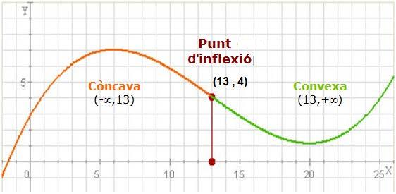 3.d. Concavitat, conveitat i punts d infleió Una altra característica d'interès en les gràfiques de les funcions és la concavitat, estudiar els intervals en què la gràfica es corba cap a bai o cap a