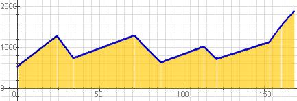 El gràfic descriu el recorregut de la 9a Etapa de la Vuelta Ciclista 2007, indicant els quilòmetres totals i l altitud en els punts principals del trajecte.