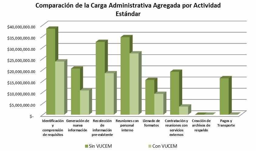 Comparación de la Carga Administrativa Agregada por Actividad Estándar La reducción de requisitos y la presentación por medios electrónicos