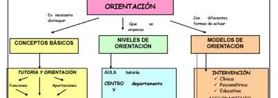 EL ORIENTADOR ESCOLAR LA ORIENTACIÓN EDUCATIVA ORIENTACIÓN: NIVELES MODELOS DE INTERVENCIÓN 12 1.