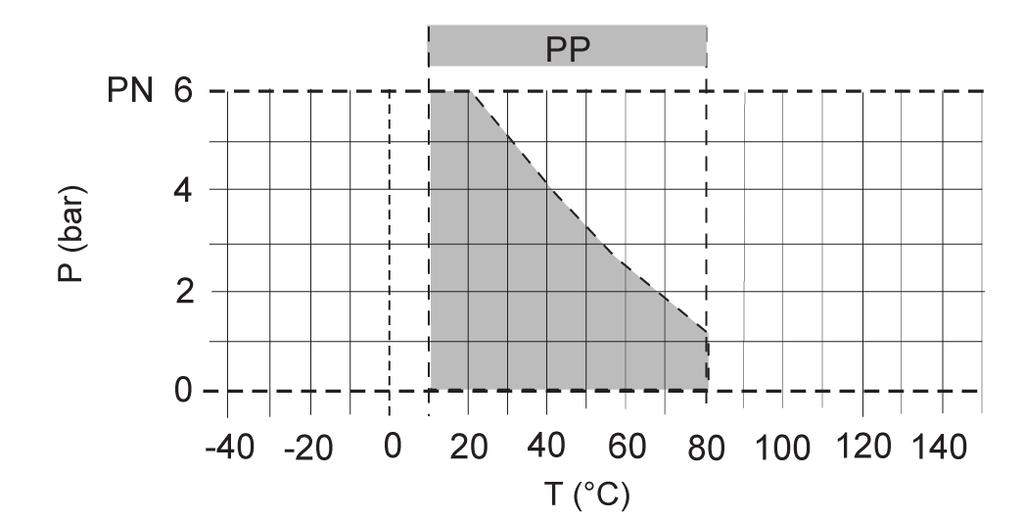 P = Presión de servicio T = Temperatura Los límites de resistencia de materiales son válidos para las presiones nominales iindicadas y una vida útil de 25 años.