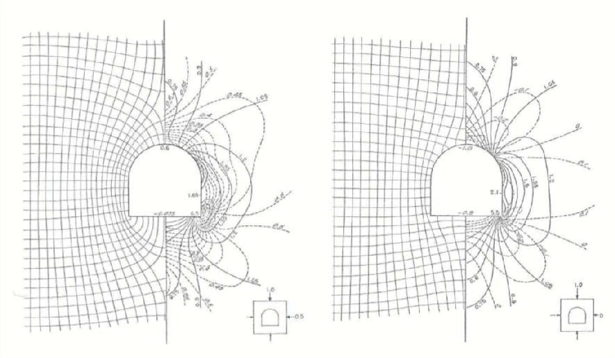 A continuación se ofrecen unos gráficos de distribución de tensiones en túneles donde en el lado izquierdo se dibujan las curvas isostáticas y en el lado derecho las
