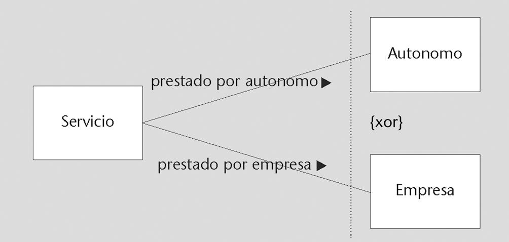CC-BY-NC-ND PID_00198152 24 UML (I): el modelo estático Este diagrama se puede interpretar de esta manera: cada empleado tiene un departamento, y dentro un departamento ha de haber al menos un