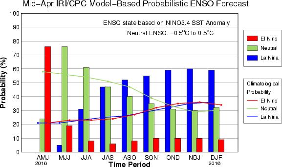 Pronóstico de ENOS emitido a mediados de marzo 2016 Todos los modelos corridos a mediados de abril muestran una tendencia al debilitamiento