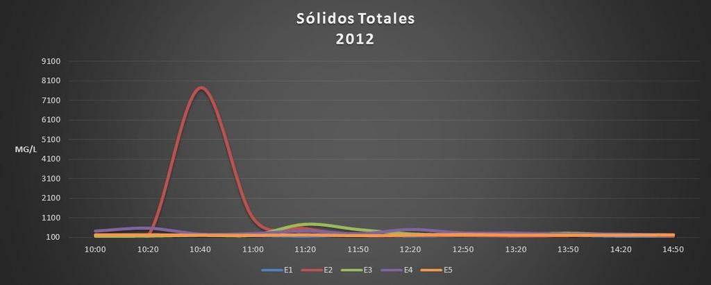 Resultados (sólidos totales) Fase de Construcción (Mar/08 - Sep/10) Sol
