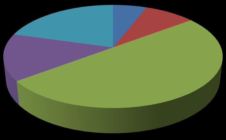 % 6% 9% % 0% Figura 7.: Intervenir en temáticas relacionadas con la sexualidad (Respuestas finales).