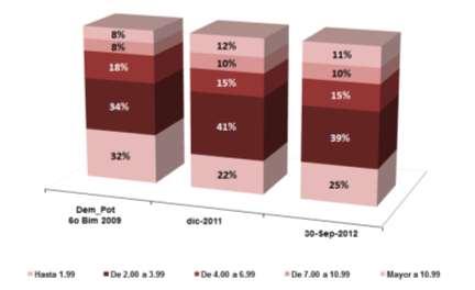 Atención por rango salarial (Al 30 de septiembre de 2012) En lo que respecta a la atención de la demanda por rango salarial, el 64% de los créditos formalizados al cierre del mes de septiembre del