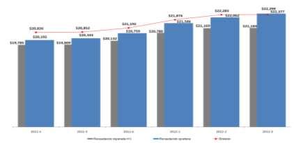 Ingresos Totales (A agosto de 2012) Al cierre del mes de agosto del 2012, los ingresos ordinarios acumulados fueron de $88,609 millones de pesos. Monto superior en 10.