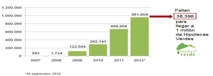 Dimensión Comunidad Hipotecas Verdes Desde 2007, año en que comenzó el Programa Hipoteca Verde y hasta el 16 de septiembre de 2012, se han formalizado 961,604 créditos del programa.