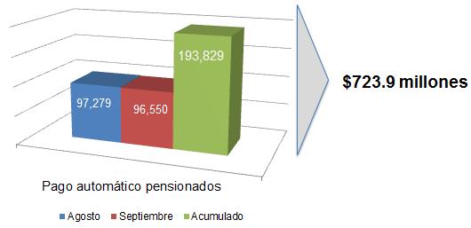 Dimensión Procesos Atención y pago devolución SSV 97 Durante la última semana de agosto y la primera de septiembre, se realizaron los dos primeros pagos automáticos a pensionados con devolución menor