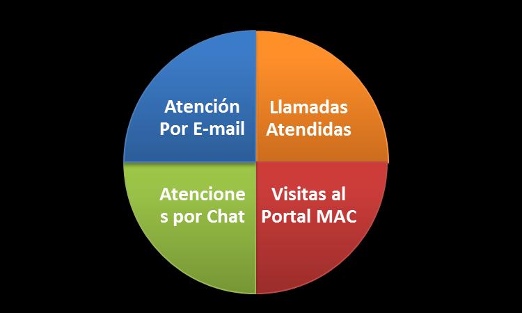 Atenciones Telefónicas y Virtuales Acumuladas 2011 al 2014 P Á G I N A 12 El Centro de Mejor Atención al Ciudadano (MAC) desde el año 2011 ha puesto a disposición de la ciudadanía canales