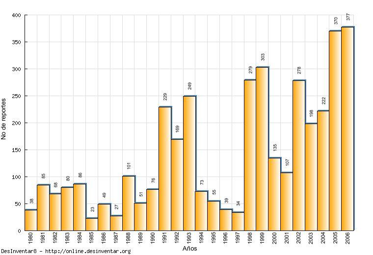 Particularmente entre 1991 y 1994, así como en el 2002, tuvieron una gran incidencia en todo el territorio mexicano. Gráfico 5.