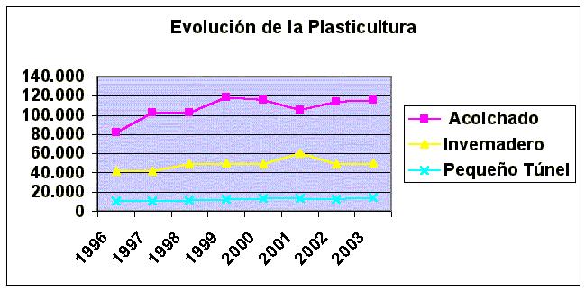 Evolución del consumo de PUA en España (t). t 240000 230000 220000 210000 200000 190000 1999 2000 2001 2002 2003 2004 Fuente: CICLOAGRO/CICLOPLAST.