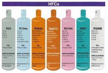 HIDROFLUORO CARBONOS (HFC) Son sustancias químicas sintéticas que sustituyen al CFC y HCFC en los procesos de fabricación y mantenimiento
