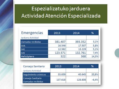 Emergencias y Consejo Sanitario La organización Emergencias ha visto incrementada su actividad en todos los servicios que ofrece. Han atendido 393.352 llamadas, un 3,1% más que en el 2013.