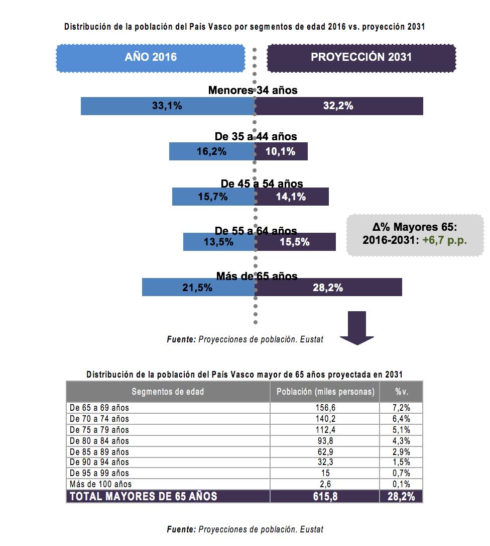 Ficha 8: Proyección demográfica País Vasco 2031 Plan