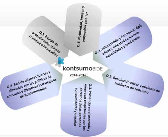 6. Objetivos estratégicos de Kontsumobide en el horizonte 2018 Los Objetivos Estratégicos de KONTSUMOBIDE en el horizonte del 2018 responden a las acciones que deben realizarse para dar cumplimiento