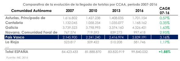El gasto por viajero en Euskadi destaca por ser claramente superior a la media española y ha ido incrementando progresivamente, en línea con la voluntad de primar los ingresos al