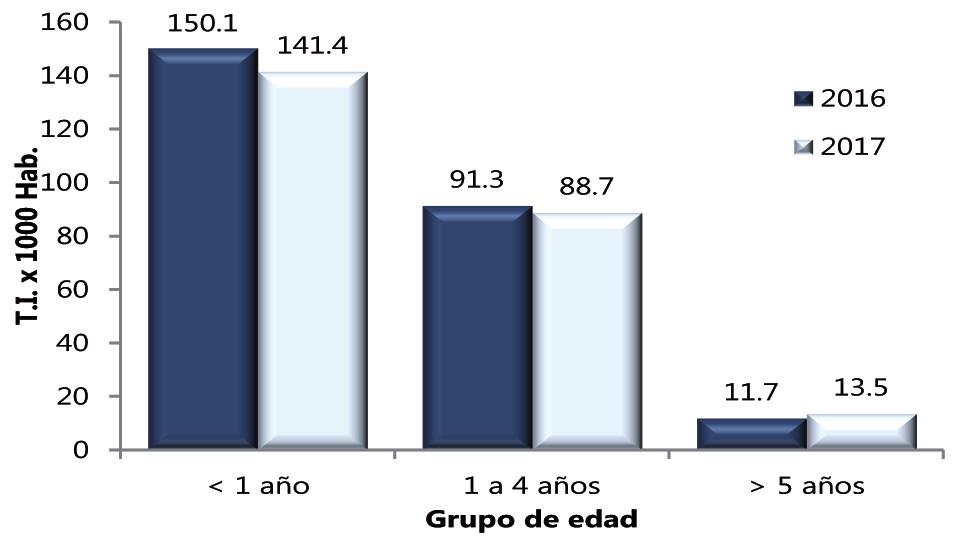Boletín Epidemiológico del Perú SE 29-2017 (del 16 al 22 de julio) Del total de episodios de EDA, 385811 (57,9%) fueron notificados en mayores de 5 años, 201398 (30,2%) en niños de 1 a 4 años y 79161