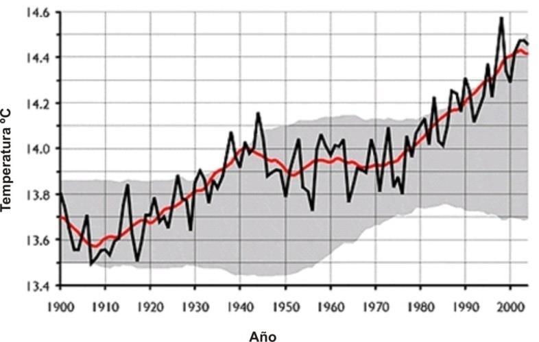 EL CAMBIO CLIMÁTICO Es un cambio en el estado del clima identificado por las alteraciones en el valor medio, o la variabilidad de la frecuencia y/o la intensidad de sus propiedades, y que