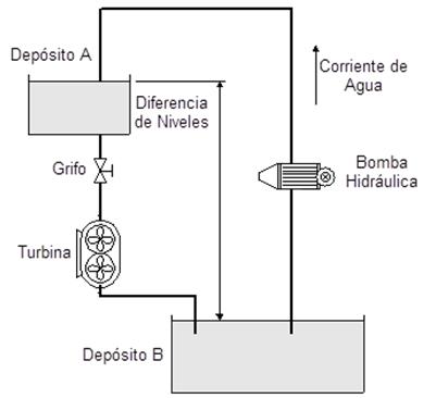 CIRCUITO ELÉCTRICO SIMIL CIRCUITO HIDRÁULICO Bomba hidráulica = Generador Turbina = Motor Grifo = Interruptor Tubería = Conductor eléctrico Diferencia de niveles = Diferencia de potencial MAGNITUDES