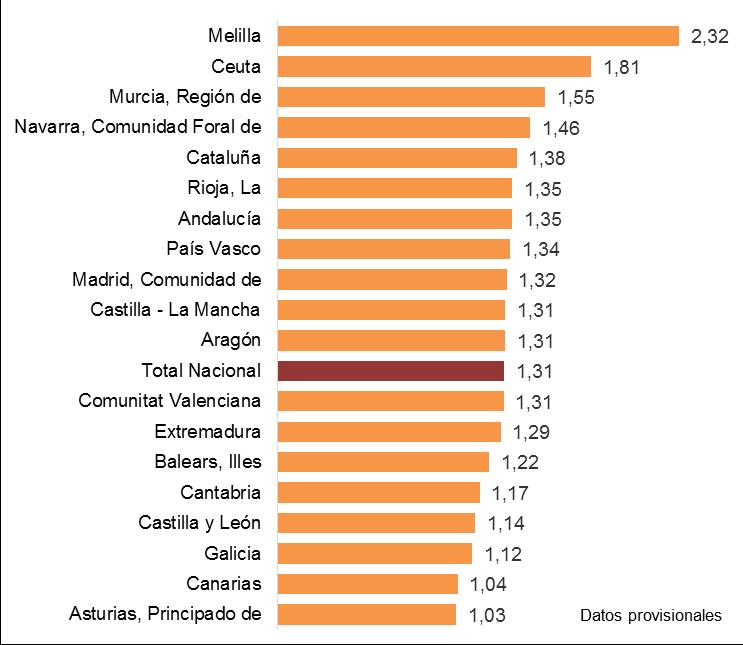 Indicador Coyuntural de Fecundidad por comunidades autónomas. Año 2017 (Número medio de hijos por mujer) El número de defunciones aumentó en todas las comunidades, salvo en Principado de Asturias ( 0.