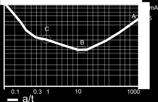 Parámetros característicos de las curvas con impulsos de subida progresiva (a/t) A) Umbral galvano Tétano: UGT Es la intensidad mínima necesaria para producir una contracción muscular con un impulso