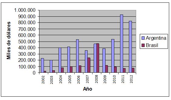 argentinas y brasileras de leche Analizando el gráfico anterior se puede observar como la Argentina supera ampliamente a Brasil en el conjunto de exportaciones.