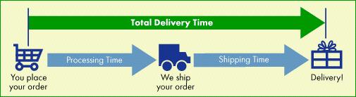 DT (Delivery time o tiempo de entrega) Indica el tiempo que se demora entregar el