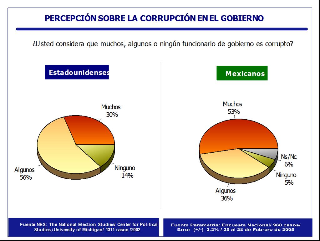 Conclusiones Al analizar los resultados de la National Election Studies (NES) realizada en Estados Unidos y la Encuesta de Parametría en México, se aprecia que el nivel de confianza de los