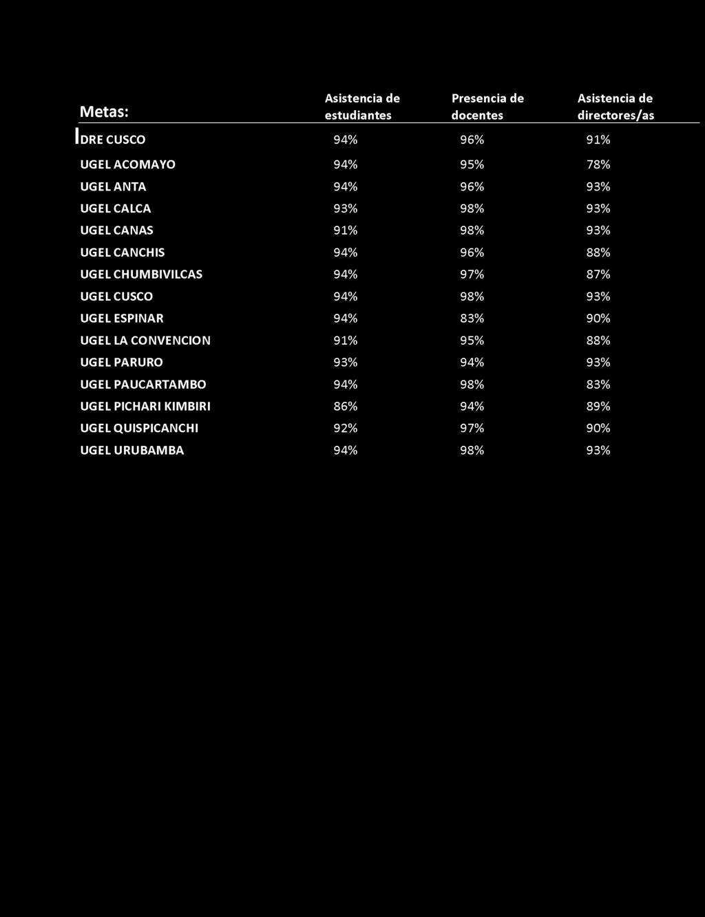 9 4 % 9 7 % 8 7 % UGELCUSCO 9 4 % 9 8 % 9 3 % UGEL ESPINAR 9 4 % 8 3 % 9 0 % UGEL LA CONVENCION 9 1 % 9 5 % 8 8 % UGELPARURO 9 3 % 9 4 % 9 3