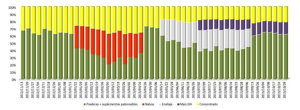 Figura 35. Participación porcentual de pradera más suplementos pastoreables Estación Experimental Maquehue. Universidad de La Frontera. Temporada 2012/2013 Cuadro 25.