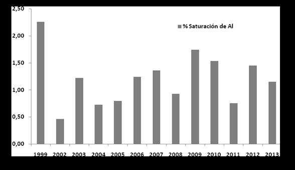 Cuadro 5: Evolución del porcentaje de saturación de aluminio del suelo de siete potreros del área lechera. Estación Experimental Maquehue. Universidad de La Frontera. Periodo 1999-2013.