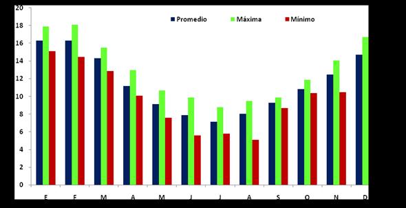 Cuadro 15. Temperatura promedio mensual y anual periodo 2001 2013 Estación Experimental Maquehue. Universidad de La Frontera.