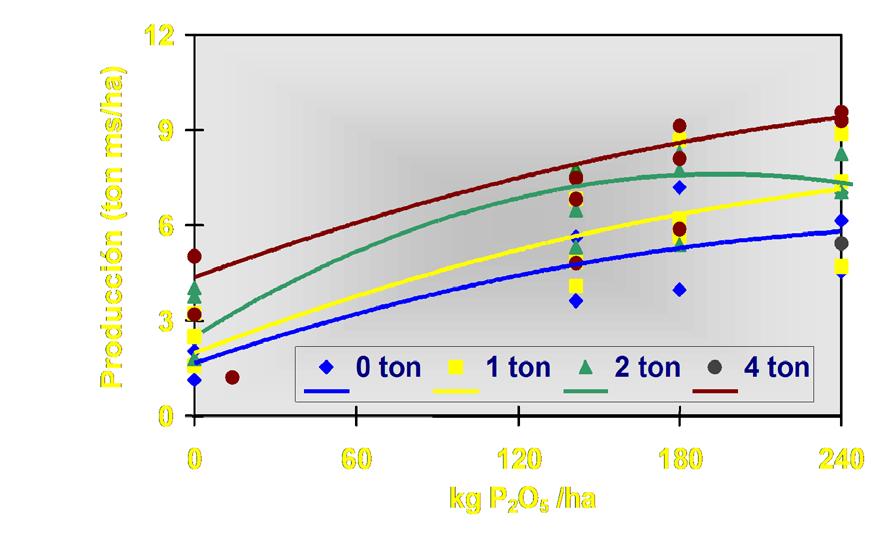 Tendencia general de la producción de Trifolium pratense establecido baja diferente